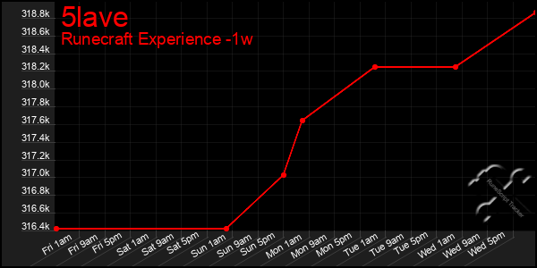 Last 7 Days Graph of 5lave