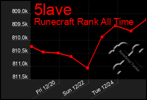 Total Graph of 5lave