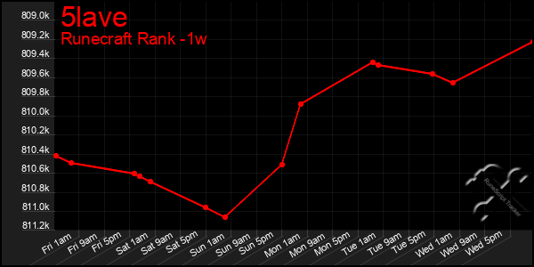 Last 7 Days Graph of 5lave