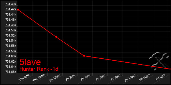 Last 24 Hours Graph of 5lave