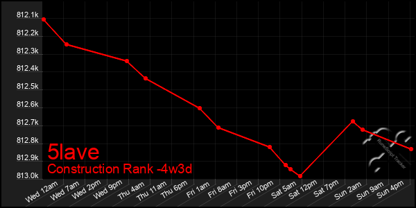 Last 31 Days Graph of 5lave