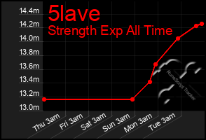 Total Graph of 5lave