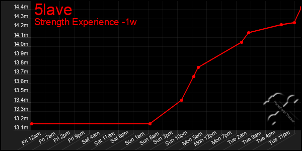 Last 7 Days Graph of 5lave