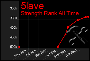 Total Graph of 5lave