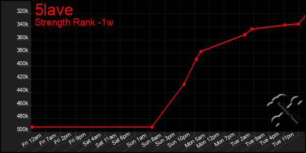 Last 7 Days Graph of 5lave