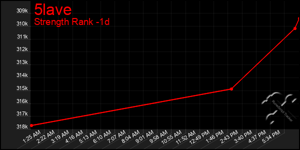 Last 24 Hours Graph of 5lave