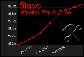 Total Graph of 5lave