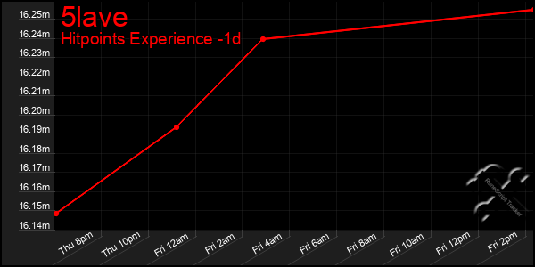 Last 24 Hours Graph of 5lave