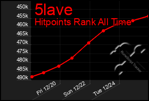 Total Graph of 5lave