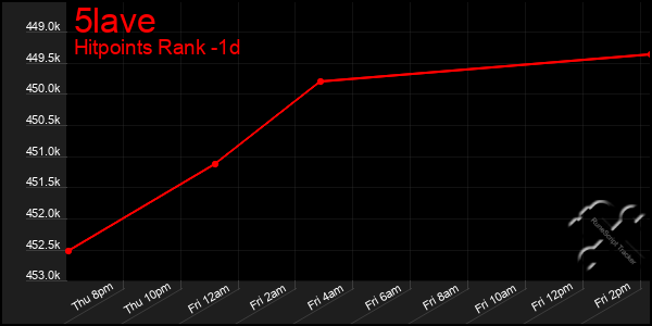 Last 24 Hours Graph of 5lave