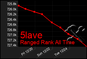 Total Graph of 5lave