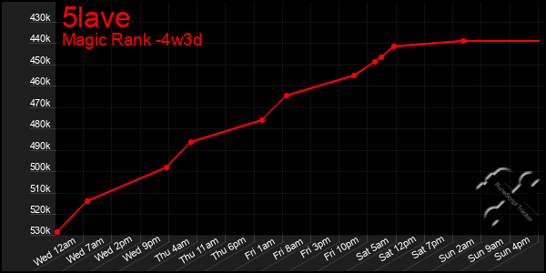 Last 31 Days Graph of 5lave