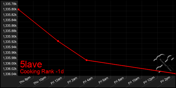 Last 24 Hours Graph of 5lave