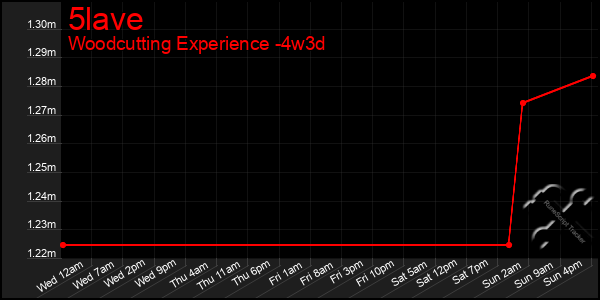 Last 31 Days Graph of 5lave