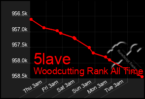 Total Graph of 5lave