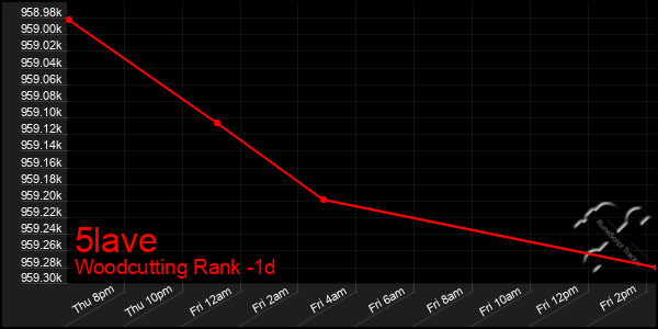 Last 24 Hours Graph of 5lave