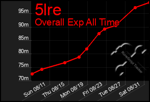 Total Graph of 5lre