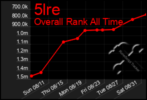 Total Graph of 5lre