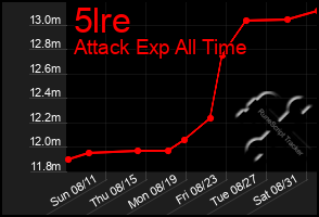 Total Graph of 5lre