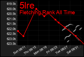 Total Graph of 5lre