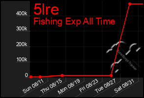 Total Graph of 5lre