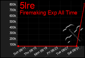 Total Graph of 5lre