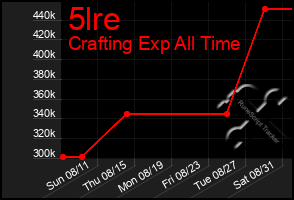 Total Graph of 5lre