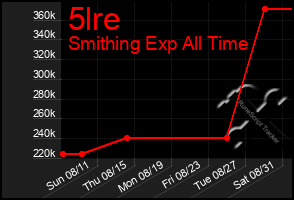 Total Graph of 5lre