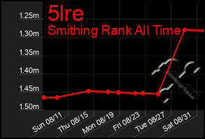 Total Graph of 5lre