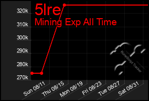 Total Graph of 5lre