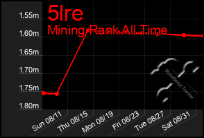 Total Graph of 5lre