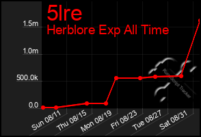 Total Graph of 5lre