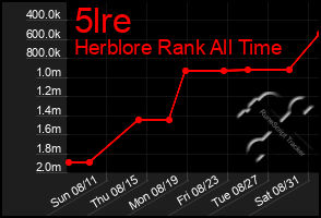 Total Graph of 5lre