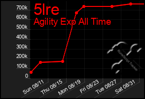 Total Graph of 5lre