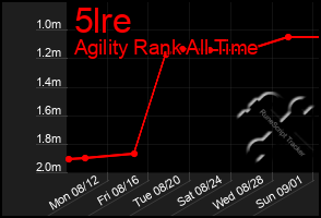 Total Graph of 5lre