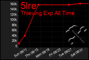 Total Graph of 5lre