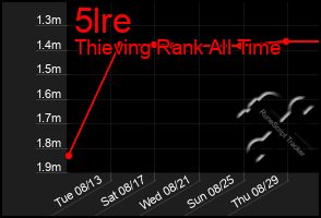 Total Graph of 5lre