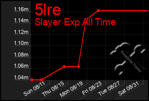 Total Graph of 5lre