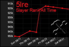 Total Graph of 5lre