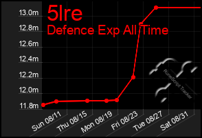 Total Graph of 5lre