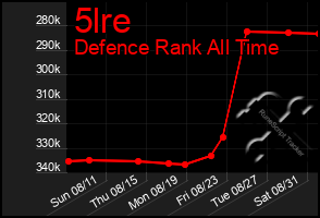 Total Graph of 5lre