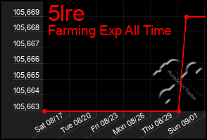 Total Graph of 5lre