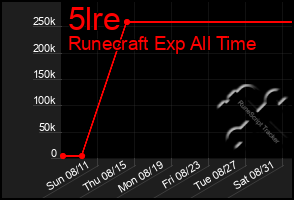 Total Graph of 5lre