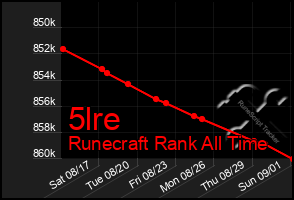 Total Graph of 5lre