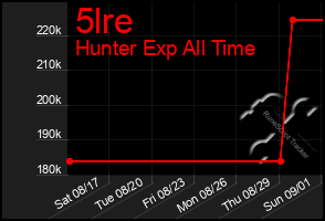 Total Graph of 5lre