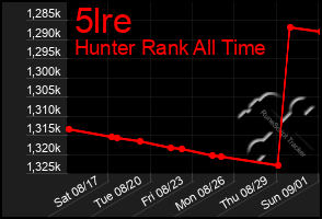 Total Graph of 5lre