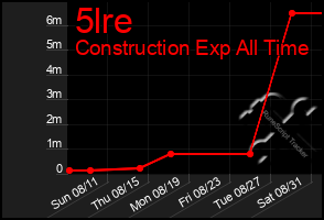 Total Graph of 5lre