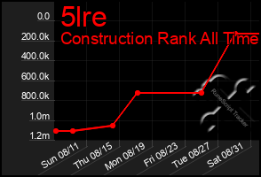 Total Graph of 5lre