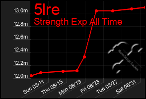 Total Graph of 5lre