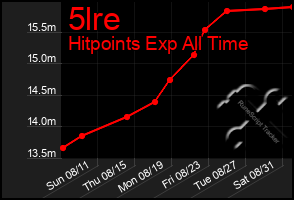 Total Graph of 5lre